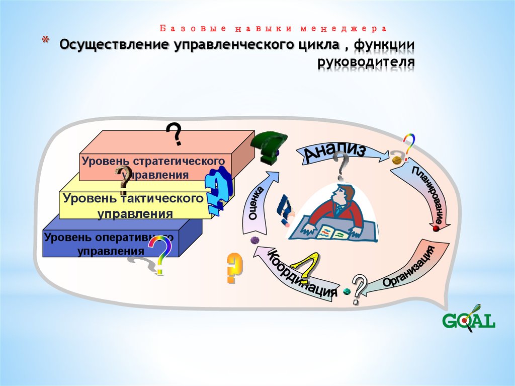 Управленческий цикл. Управленческий цикл руководителя. Этапы управленческого цикла. Этапы управленческого цикла руководителя. Основные управленческие функции руководителя.