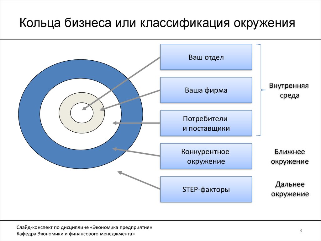 Ближнее окружение. Кольца окружения бизнеса. Ближнее окружение организации. Ближнее и Дальнее окружение организации. Экономическая среда предприятия.