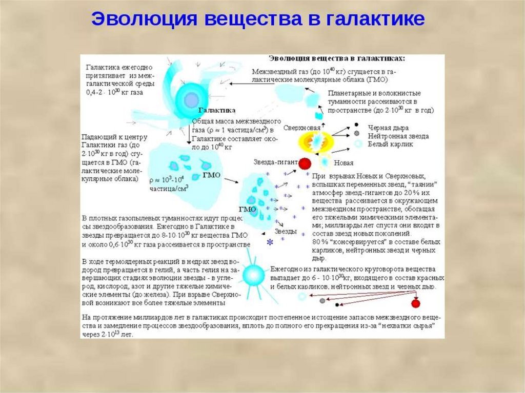 Происхождение галактик эволюция галактик и звезд презентация