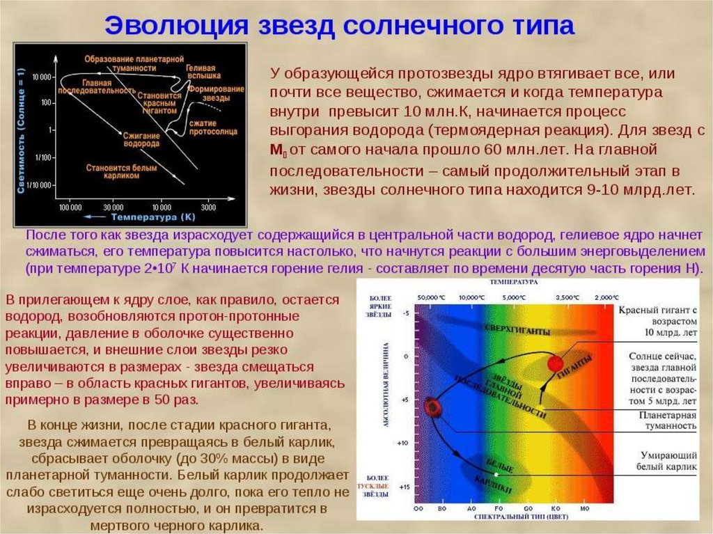 Энергия солнца и звезд эволюция звезд. Эволюция звезд. Эволюция звезд солнечного типа. Звезды Эволюция звезд. Этапы развития звезды.