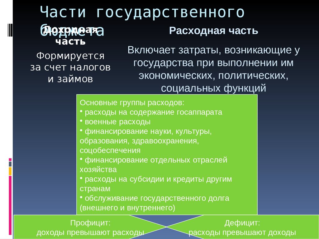 Части государственного бюджета. Расходная часть бюджета государства. Расходная часть государственного бюджета. За счет чего формируется доходная часть государственного бюджета. Расходная часть государственного бюджета включает.