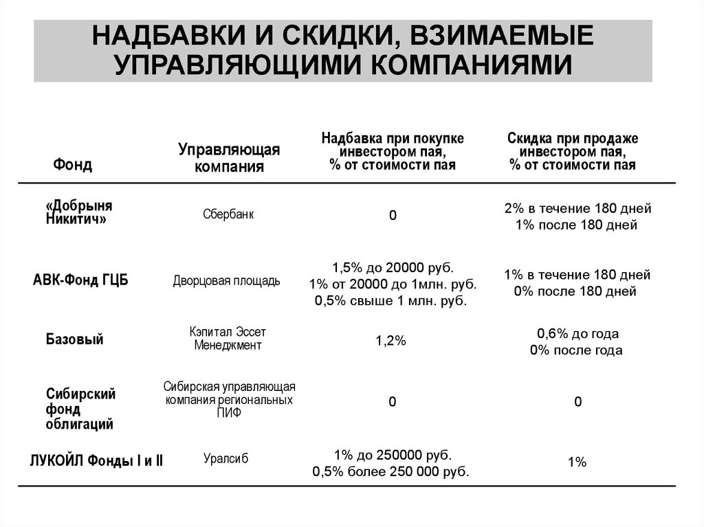 Первые паевой инвестиционный фонд