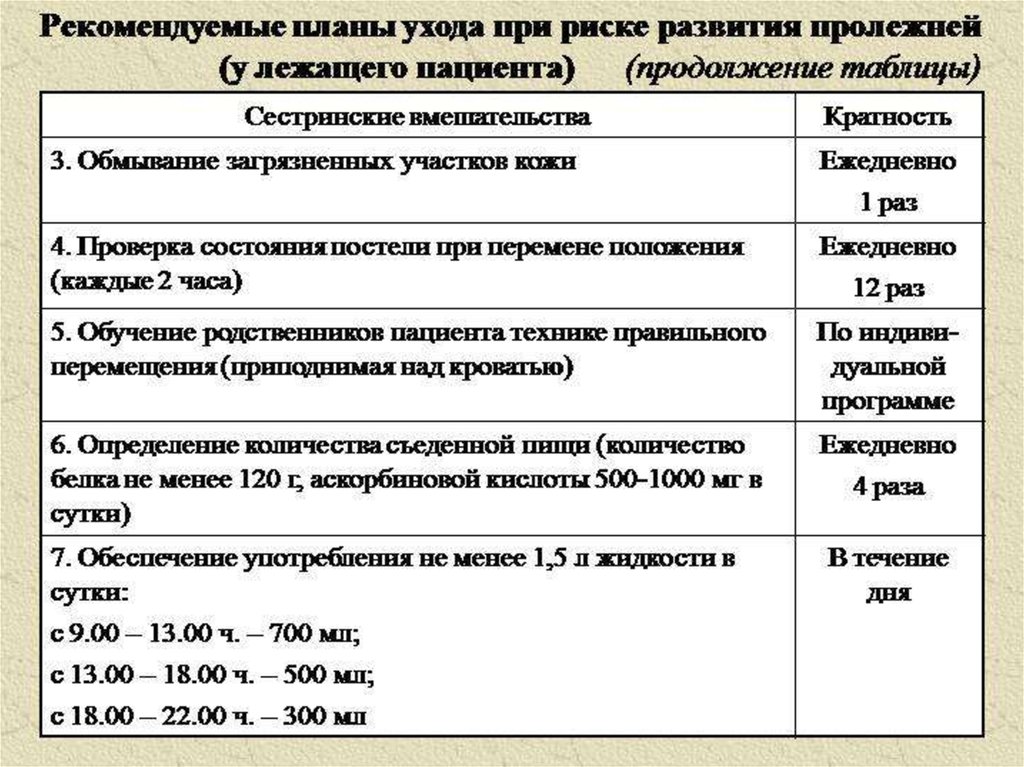 Сестринская карта при пролежнях