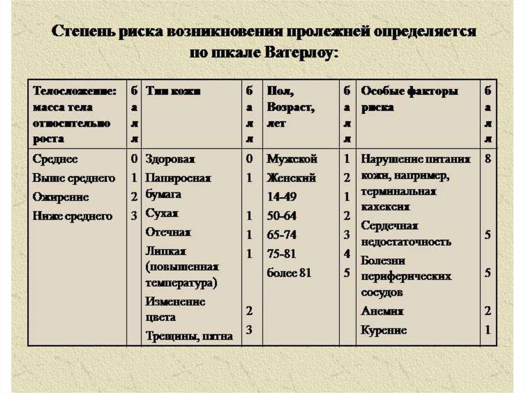 Степень риска развития пролежней