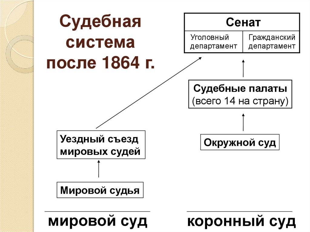 После реформы 1864. Судебная система после реформы 1864 г. Мировой и коронный суд при Александре 2.