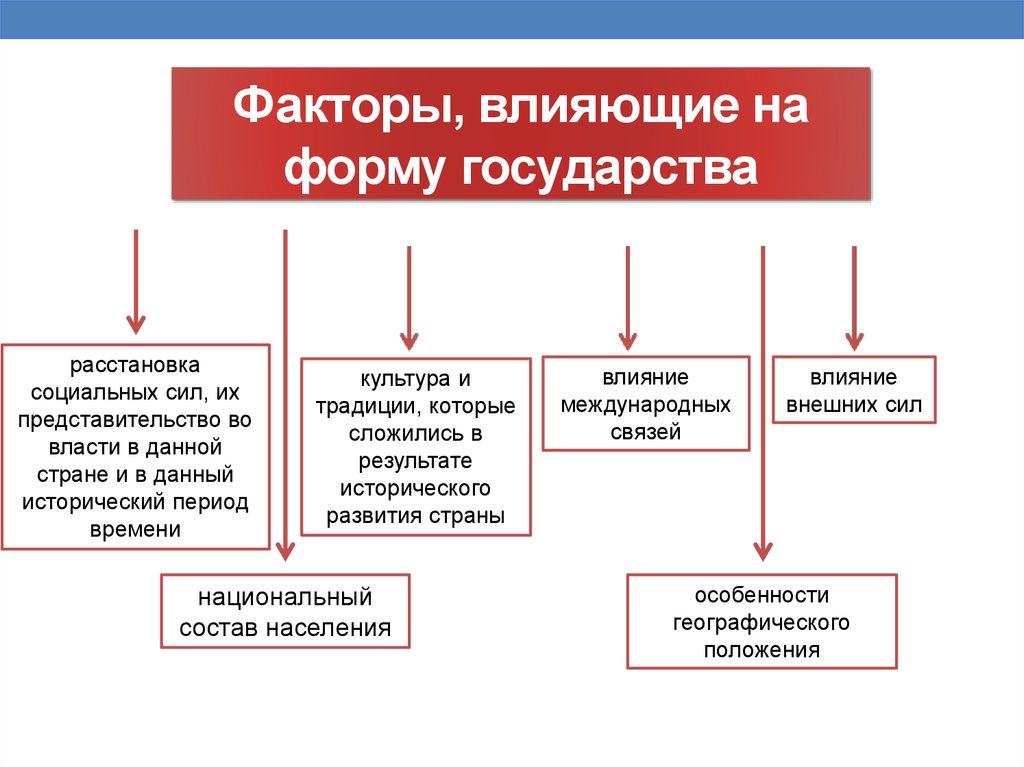 Понятие и виды форм государственного. Факторы определяющие многообразие форм государства. Понятие формы государства и факторы, влияющие на форму государства.. Факторы оказывают влияние на форму государственного правления. Факторы формирования формы государства.