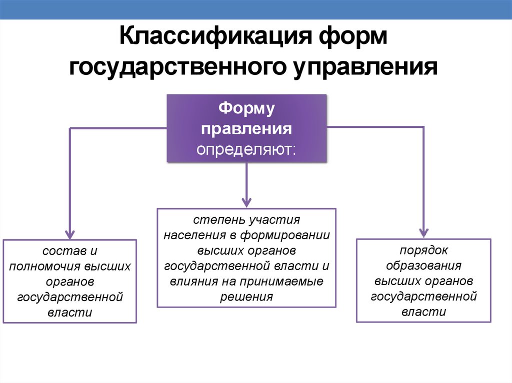 Организационная форма государственного управления