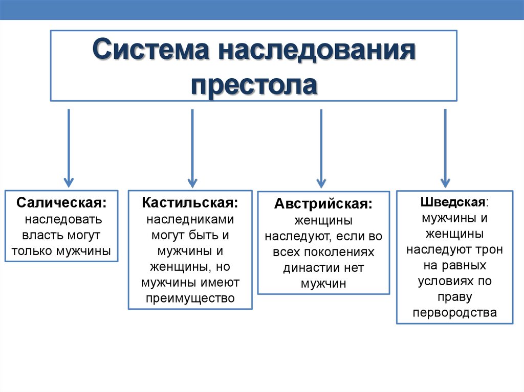 Монархия власть по наследству. Кастильская система наследования. Системы наследования престола. Виды систем наследования. Салическая система наследования.