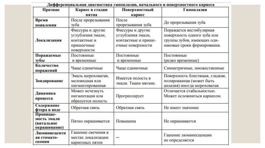 Начальный диагноз. Дифференциальный диагноз кариеса дентина. Таблица дифференциальная диагностика флюороз гипоплазия. Дифференциальная диагностика системной патологии. Гипоплазия эмали дифференциальная диагностика.