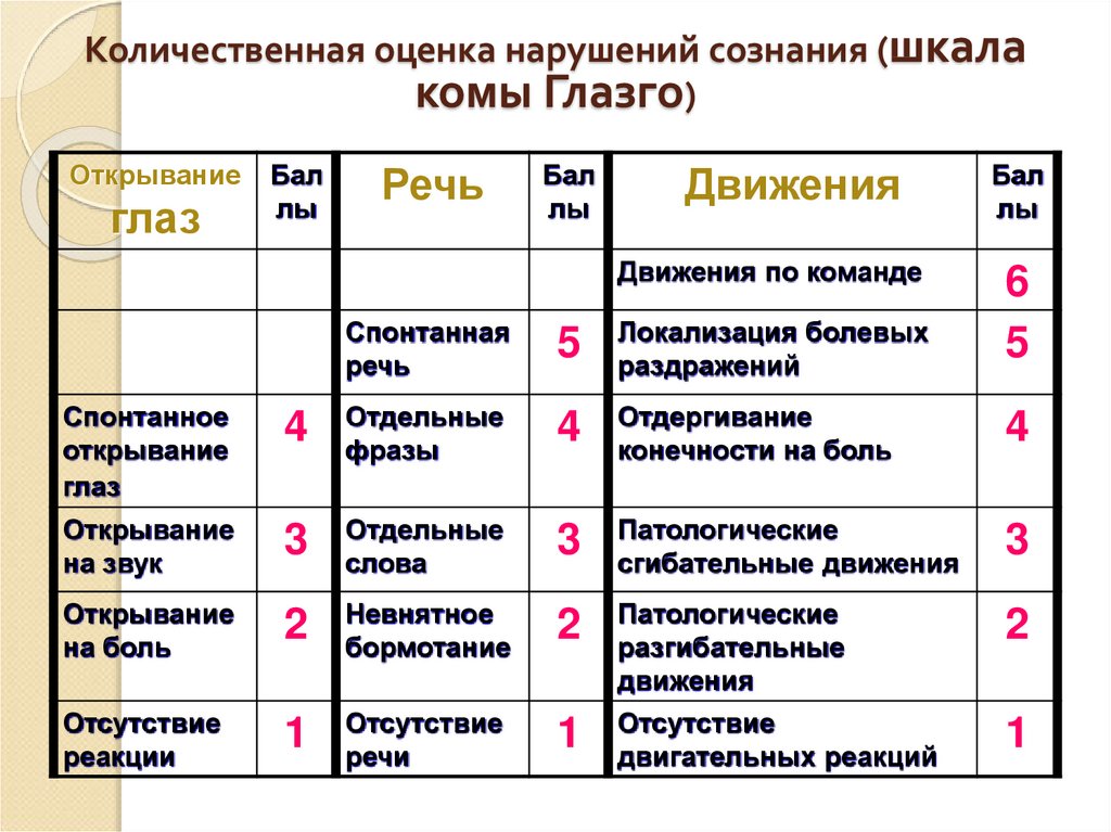 Таблица угнетения. Критерии оценки тяжести состояния пациента шкала Глазго. Степень нарушения сознания по шкале Глазго. Шкала Глазго для оценки сознания. Шкала оценки комы.