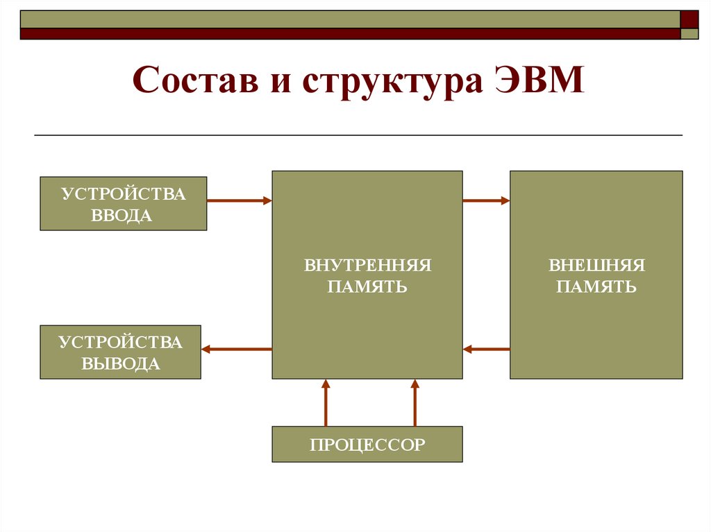 Состав основных устройств. Основные элементы структуры ЭВМ. Общая структурная схема ЭВМ Назначение основных элементов. Состав основных компонентов ЭВМ. Многоформатная Векторная структура ЭВМ.