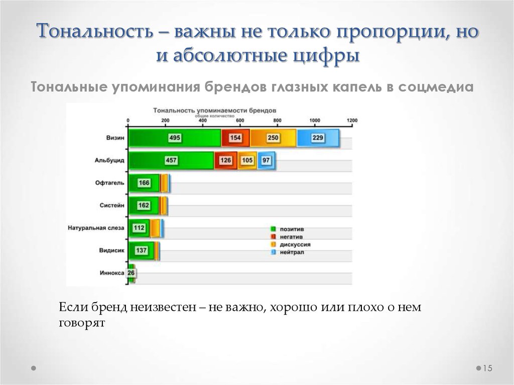 Изменять тональность