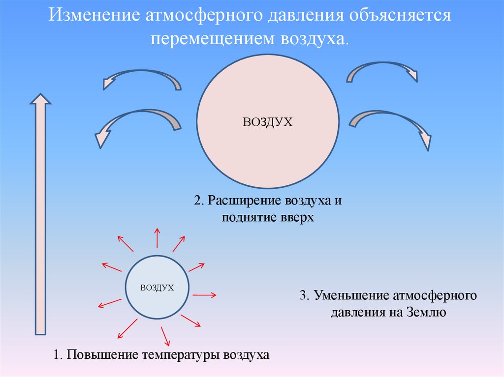 Определите какое атмосферное давление будет наблюдаться в точке обозначенной на рисунке цифрой 5