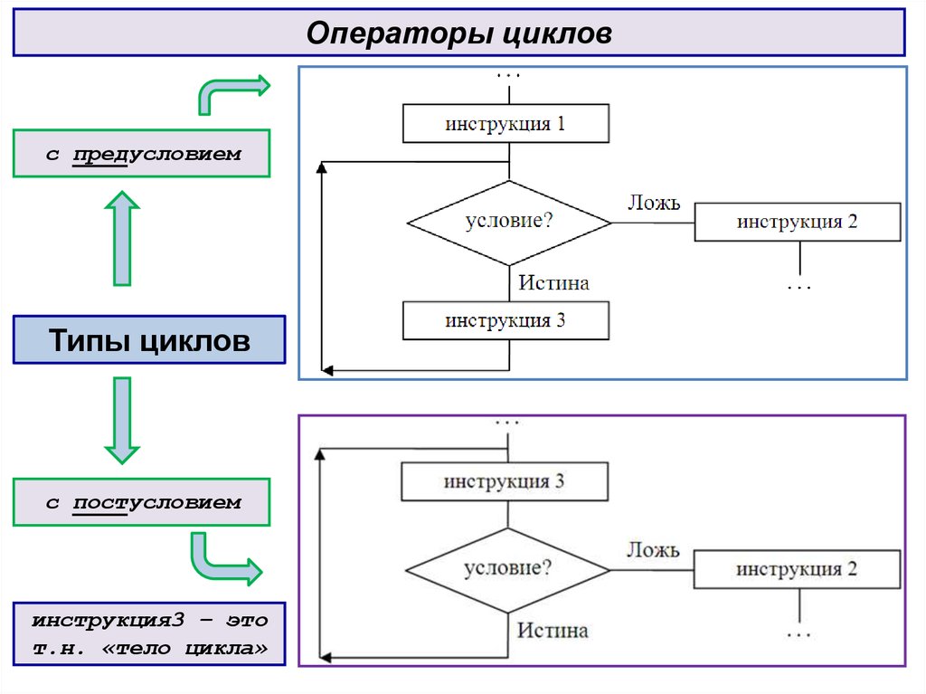 Операторы управления c