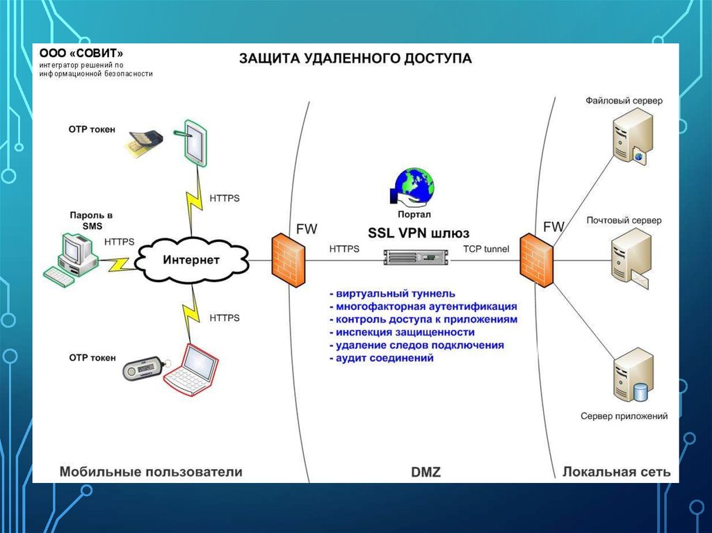 Схема удаленного доступа vpn