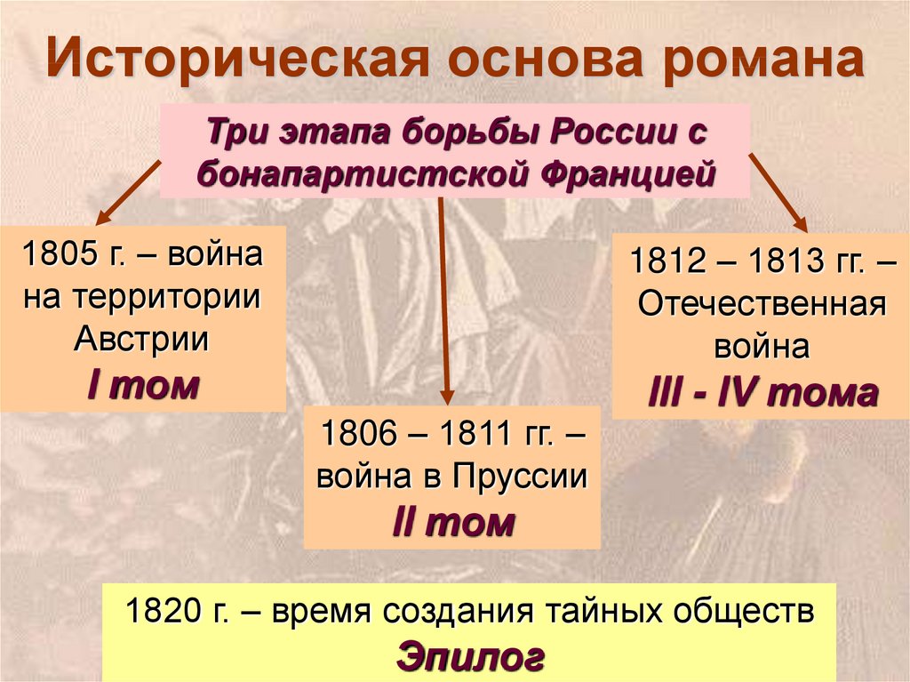 Презентация история создания романа война и мир для 10 класса