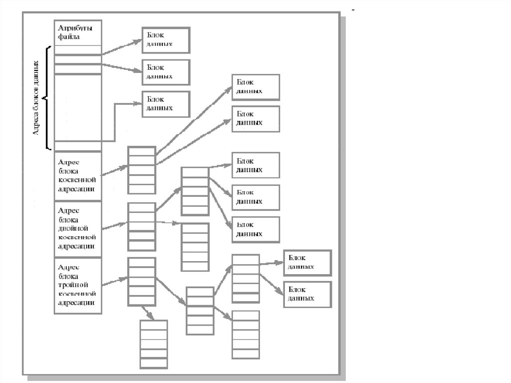 Блок схема файловой системы