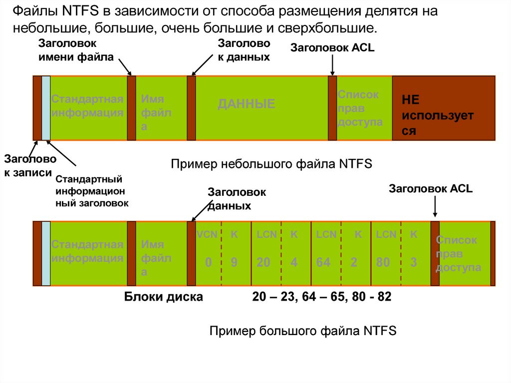 Размещение файла. Файлы NTFS. Структура NTFS. Структура NTFS схема. Таблица размещения файлов.