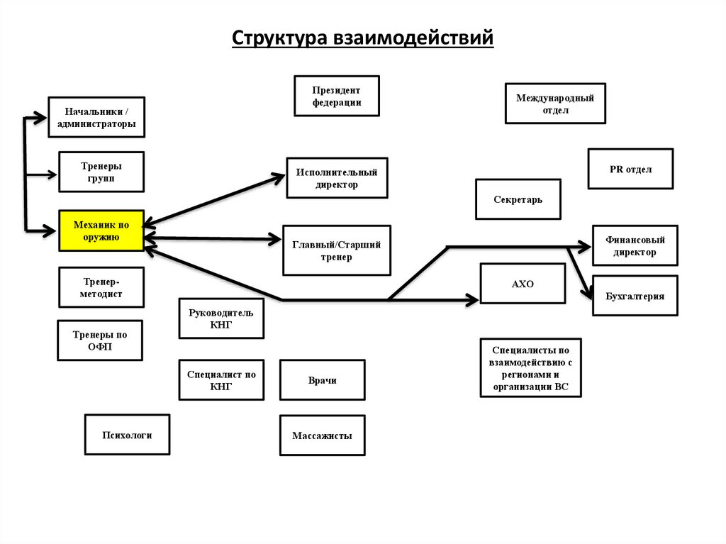 Схема взаимодействия между структурными подразделениями туристического предприятия и партнерами