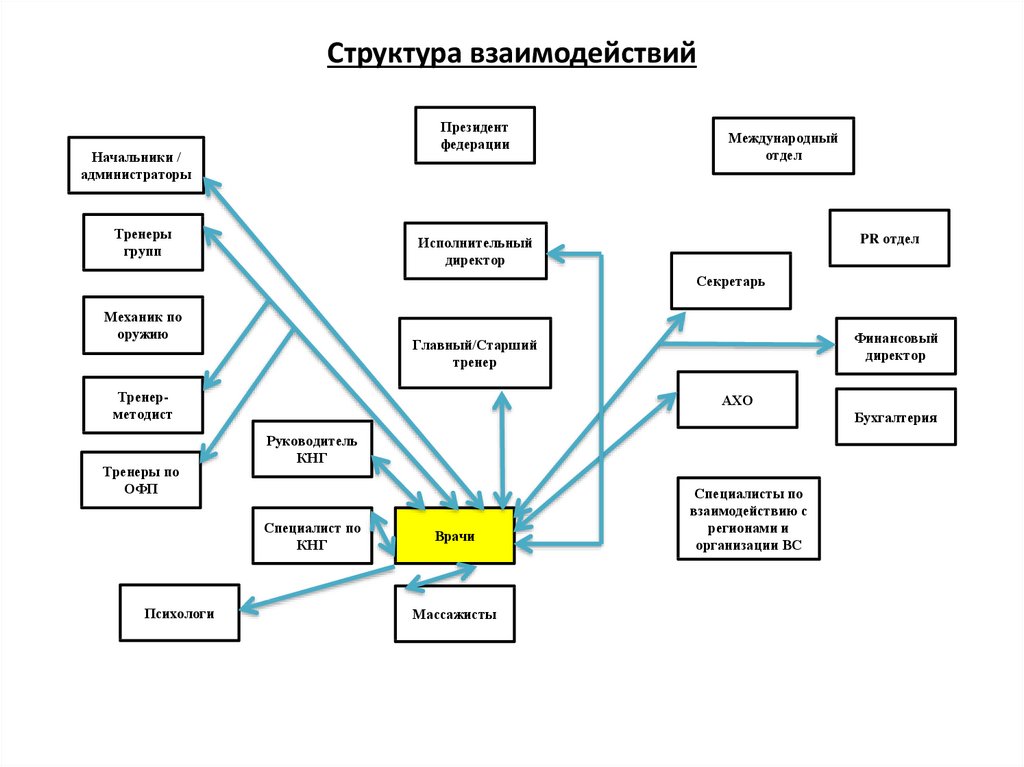 Структура взаимодействия