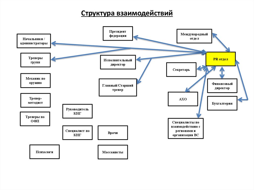 Состав подразделений