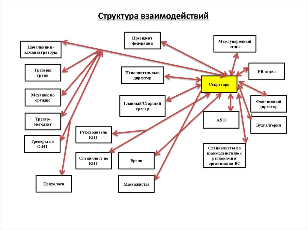 Элементы схемы взаимодействия рr специалиста с заказчиком