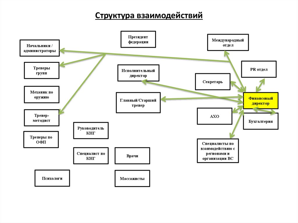 Взаимодействие структурного подразделения