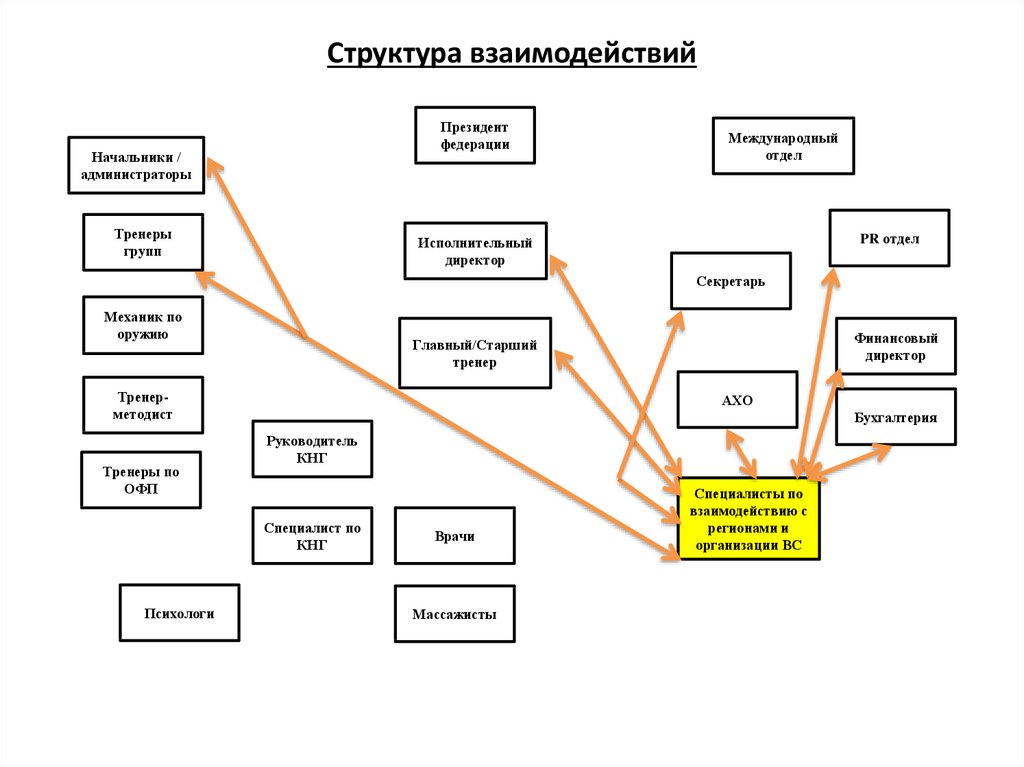 Объекты структурных подразделений