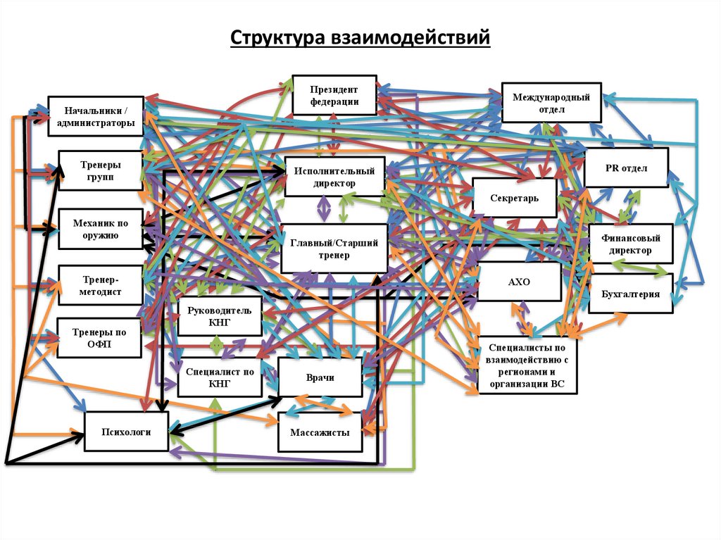 Сложная структура. Общая структура алгоритма взаимодействия подразделений. Технологическая взаимосвязь структурных подразделений. Структура эч. Структурные подразделения дистанции электроснабжения эч.