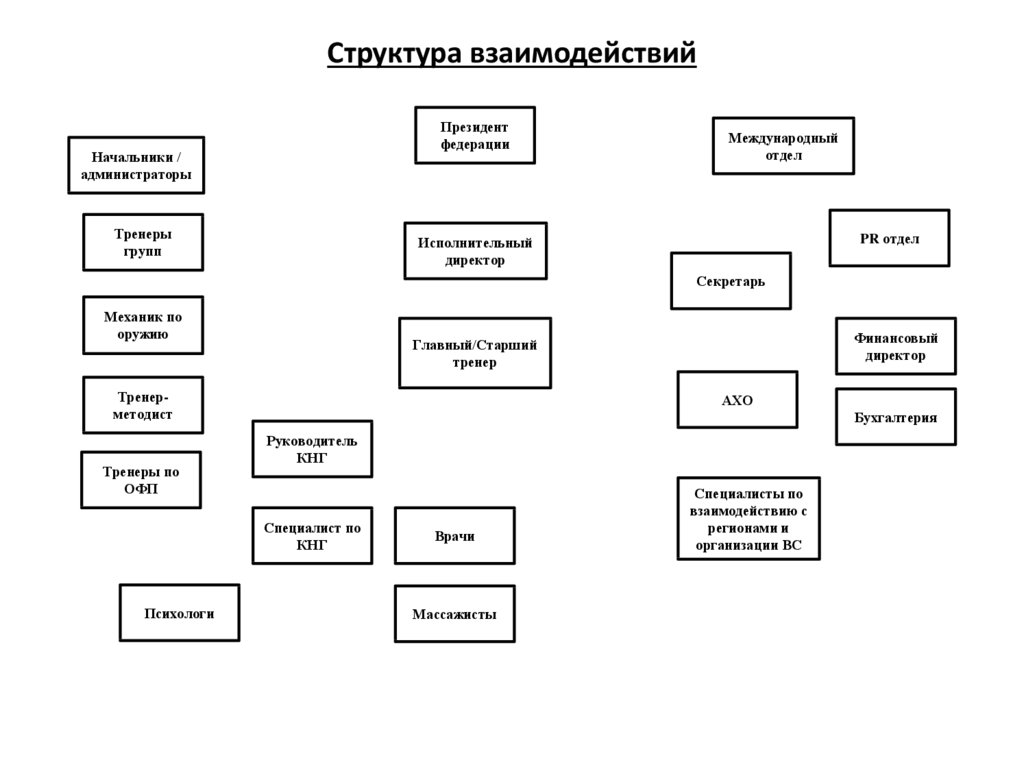 Структурные подразделения оао