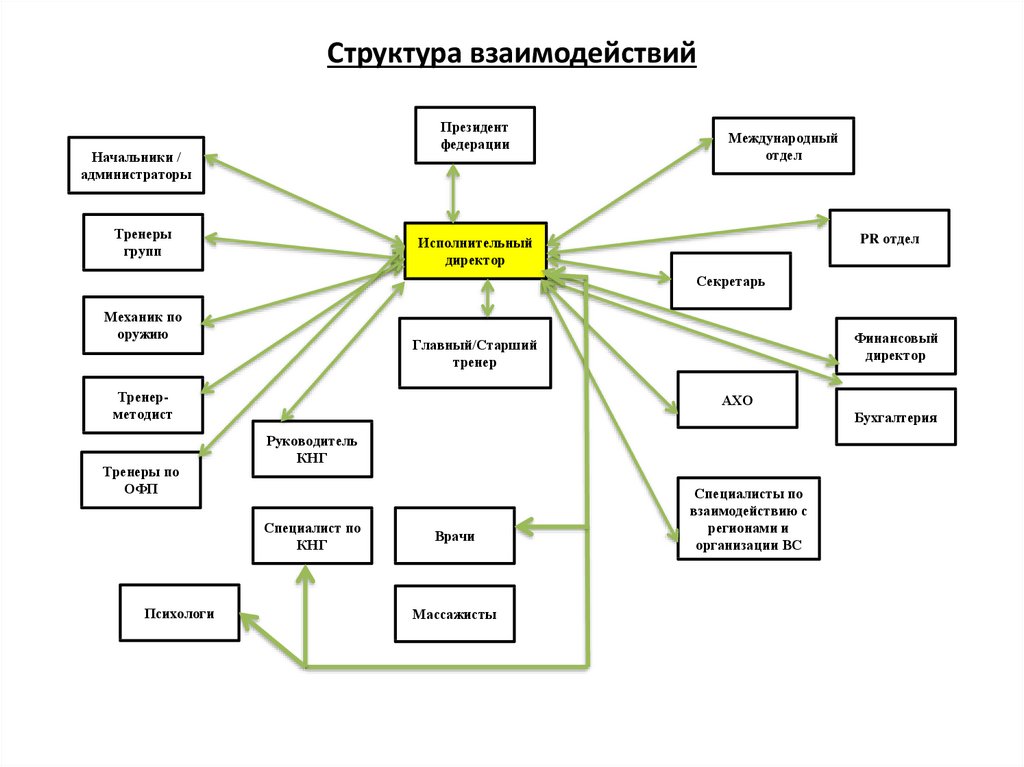 Структура взаимодействия