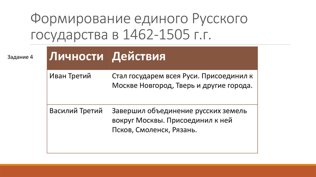 Формирование единого Русского государства в 1462-1505 г.г.