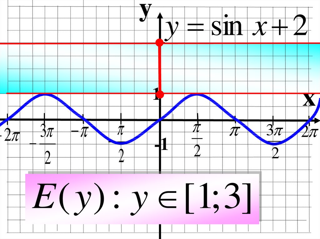 Y 1 5 sinx график