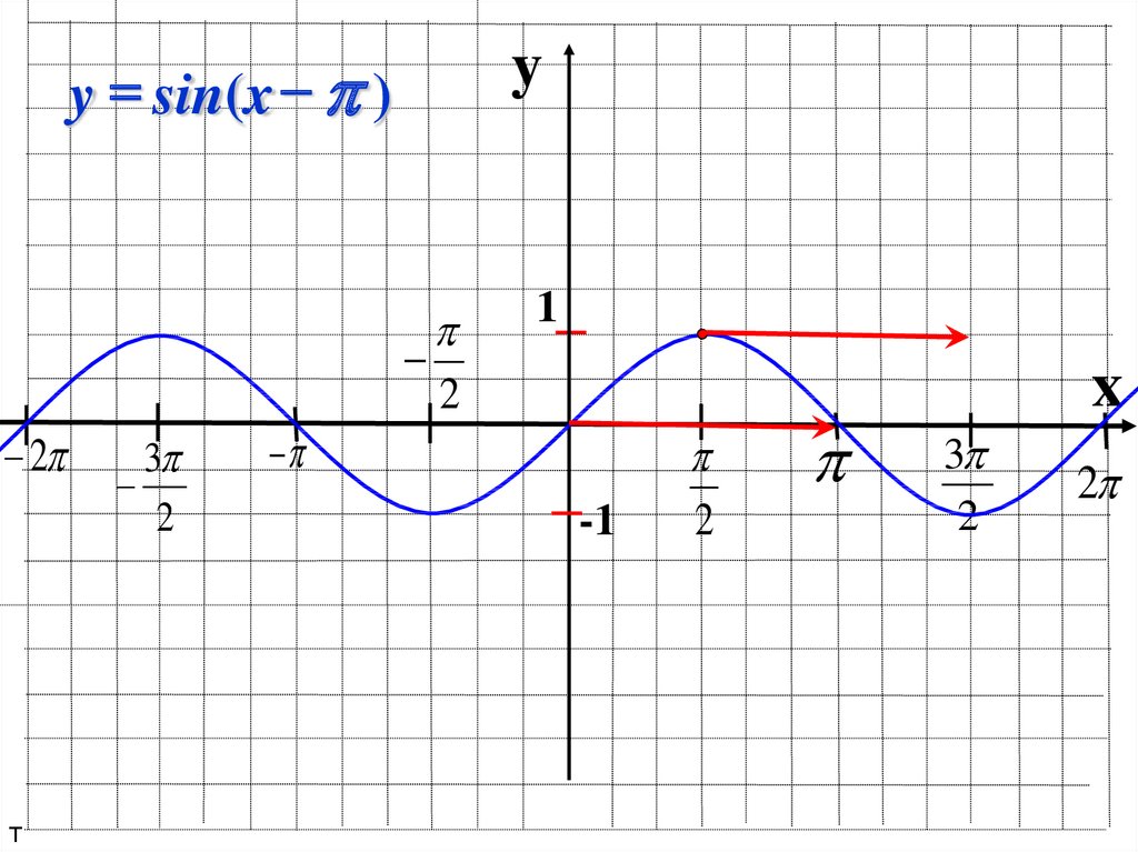 Y sin x. Преобразование Графика функции y sinx. График функций y sinx y cosx. Смещение Графика функции y=-sinx. График функции y sinx на миллиметровой бумаге.