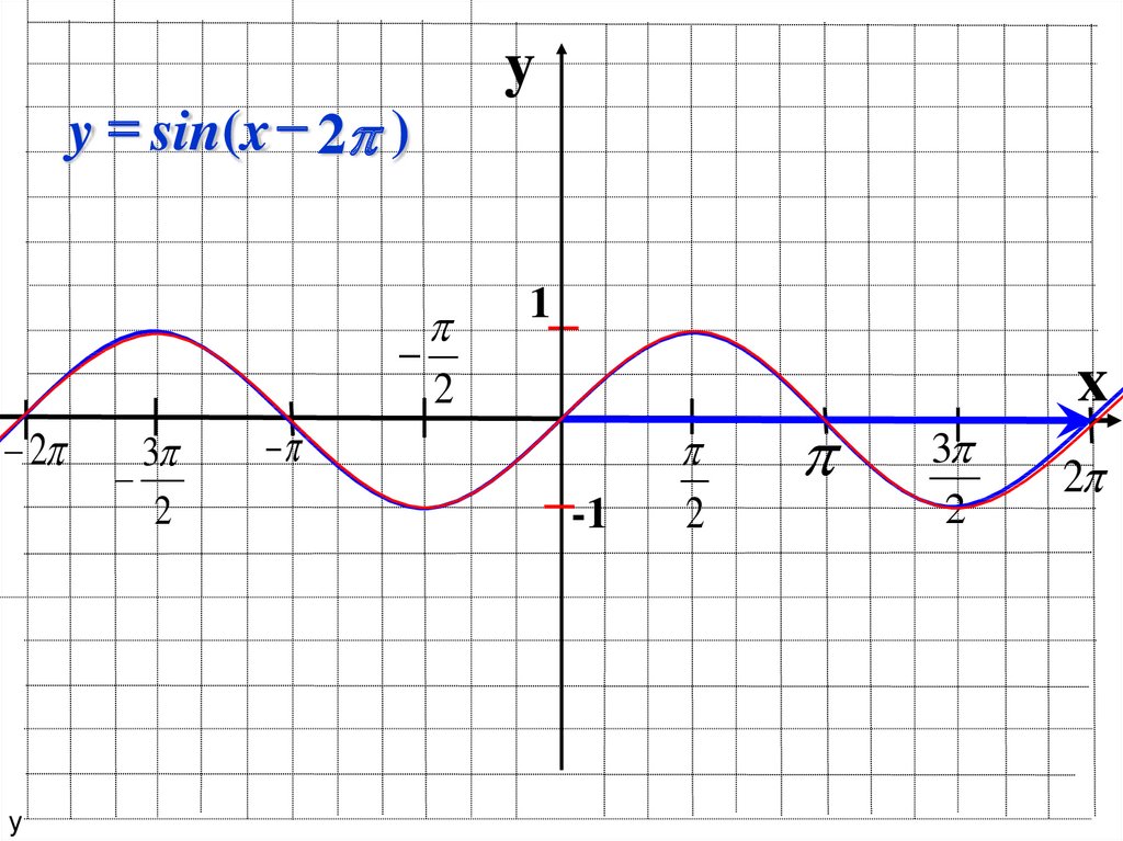 Y 0 3sinx. Y 3sinx график. Y=cosx-п/4. График y=sin x. Y cos x п/4.