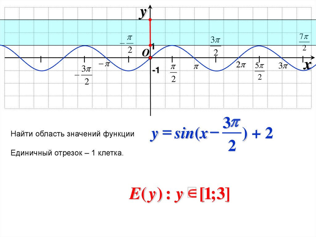 Отрезок 1 3 на графике. Y sinx 1 график. Область значений функции y sinx. Значения функций y=sinx. Y sinx область значения.