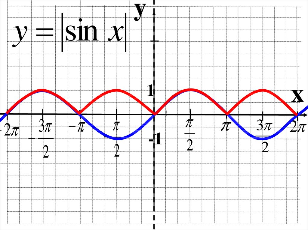 Y sin x 3 постройте график. График функции y=sinx. Преобразование графиков функций y sinx. График функции y sin x построение. Построить график функции y sin x.