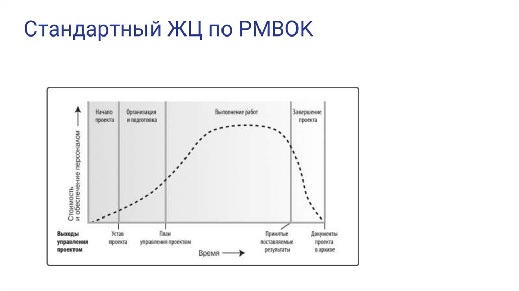 Структура жизненного цикла