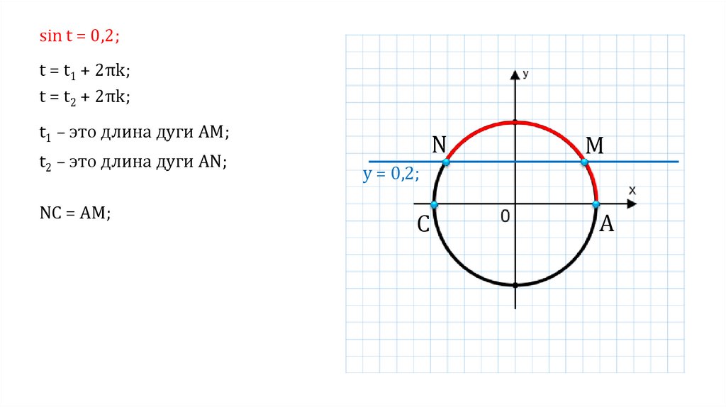 Уравнение sin x 2 5. Решение уравнения Sint a. Арксинус решение уравнения Sint a. Арксинус решение уравнения Sint a презентация. Sin x меньше 0.