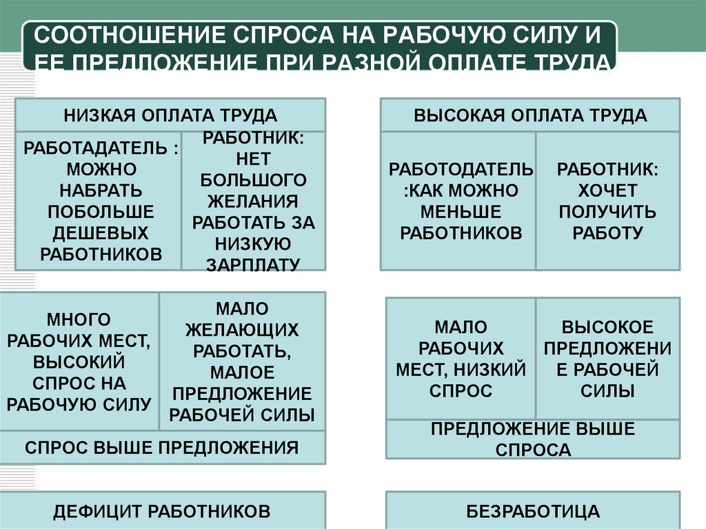 География рынка труда 8 класс презентация