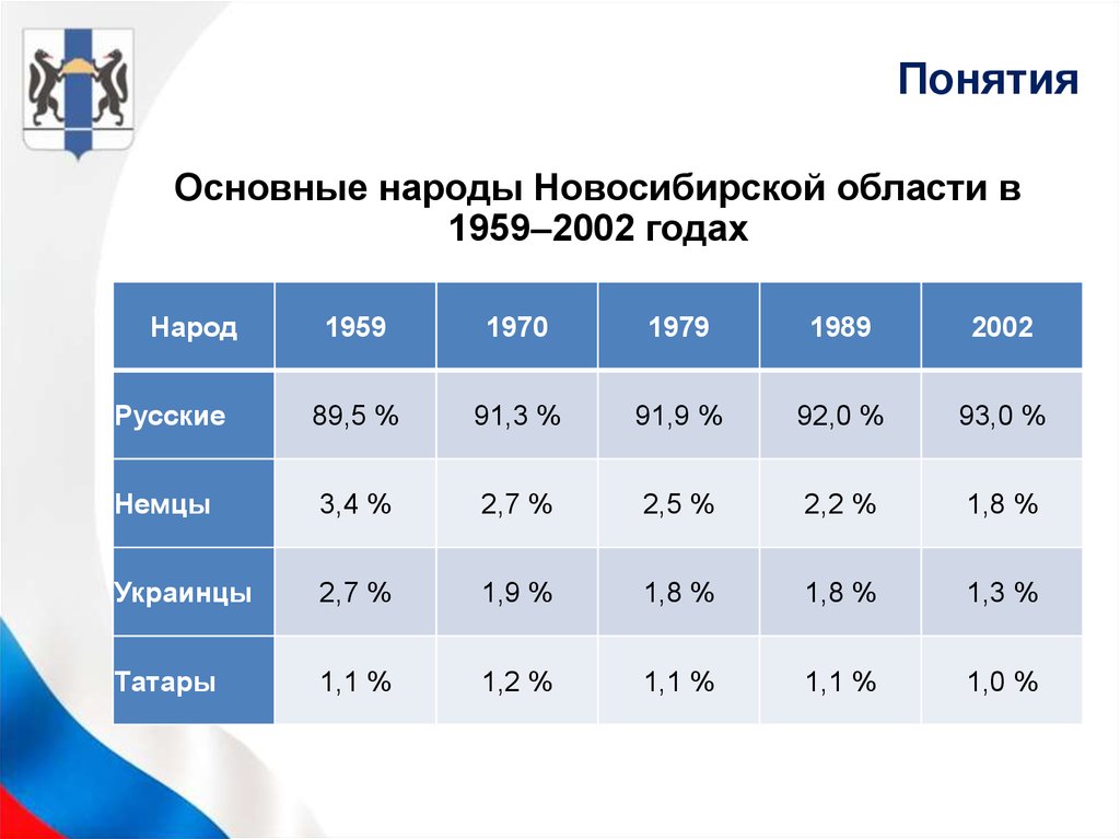 Основные народы Новосибирской области в 1959‒2002 годах