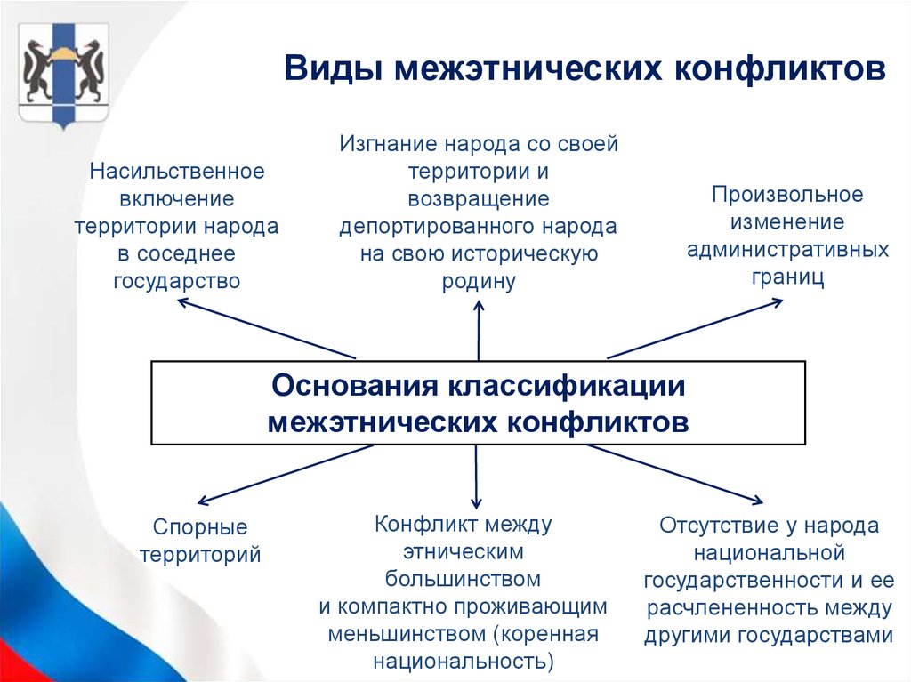 Этнический конфликт признаки