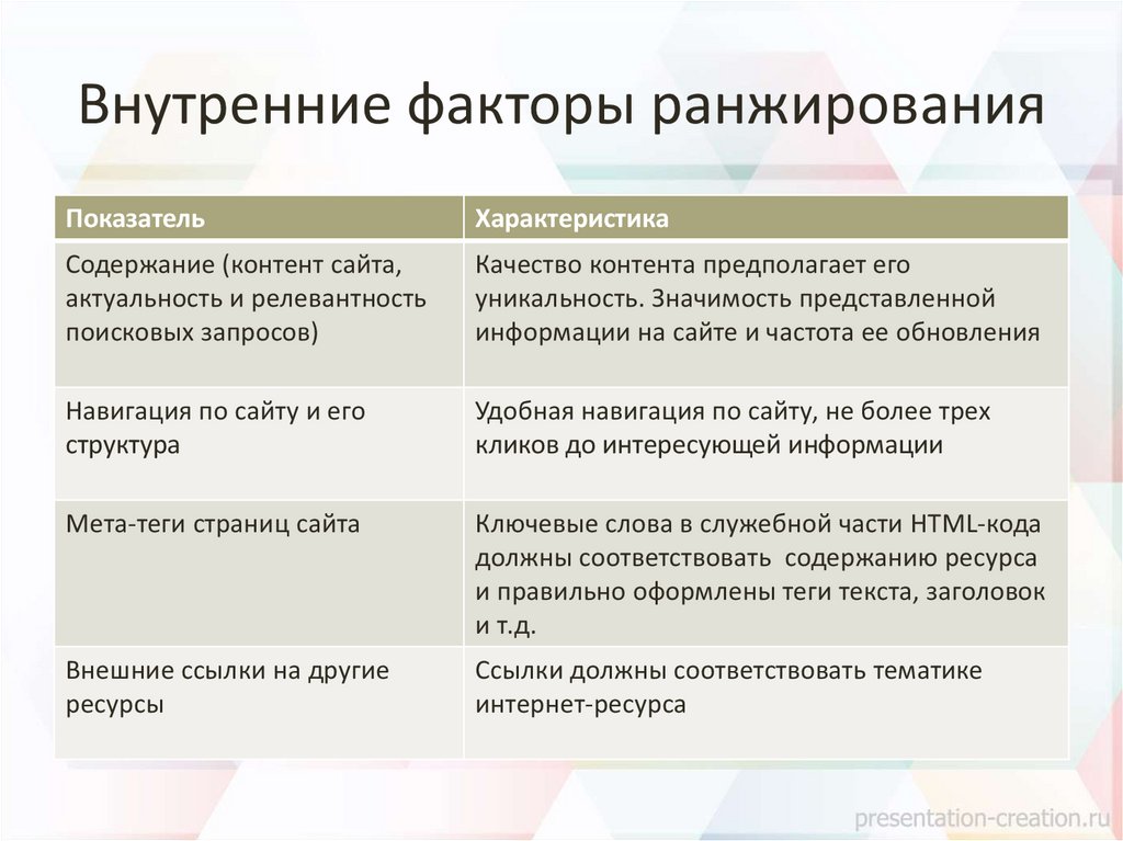 Поведенческие факторы ранжирования factory. Внутренние факторы ранжирования. Внешние факторы ранжирования сайта. Внешние и внутренние факторы ранжирования. Факторы ранжирования SEO.