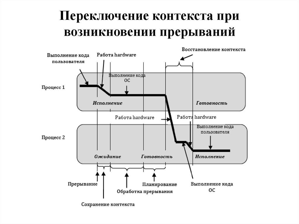 Контекст передача. Переключение контекста ОС. Переключение процессов в ОС. Переключение контекста процесса. Схема переключения процессов.