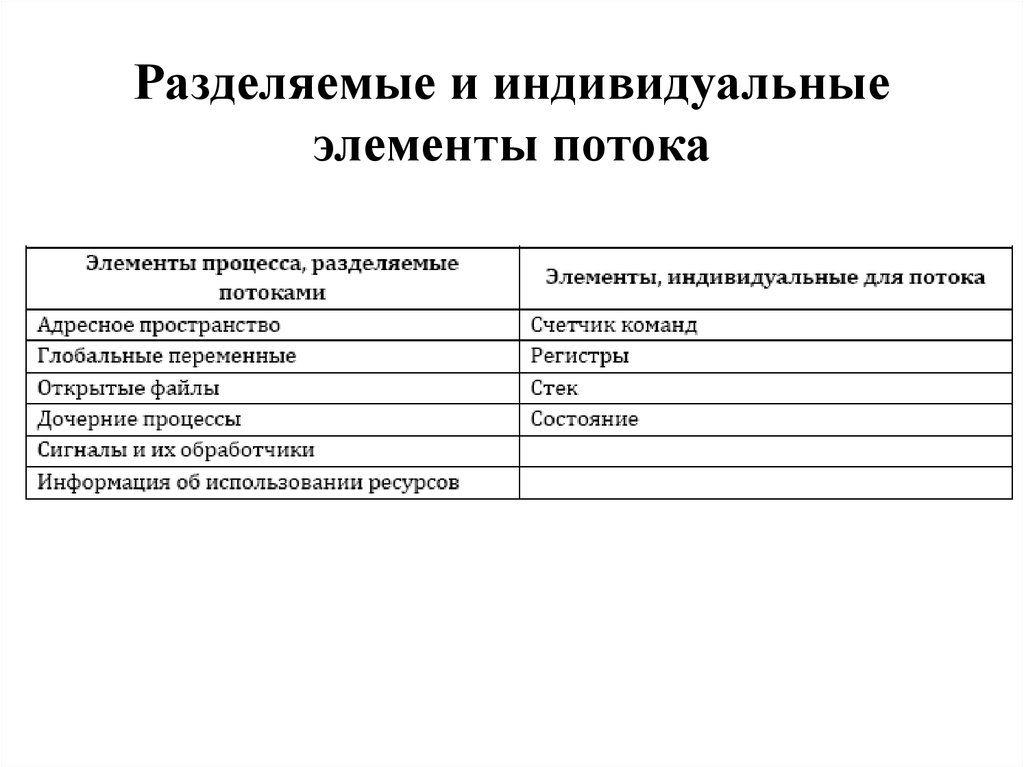 Индивидуальный элемент. Элементы потока. Перечислите элементы индивидуальные для каждого потока. Элементы потока r,w,x. Перечислить индивидуальные элементы индивидуального потока?.