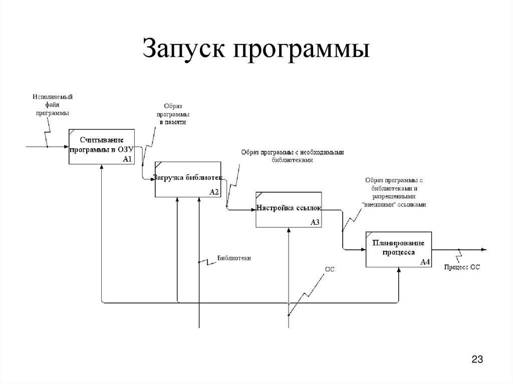 1 образов программа. Схема подготовки исполняемой программы. Схема подготовки исполняемой программы си. Процесс запуска приложения. Процесс получения исполняемого файла.