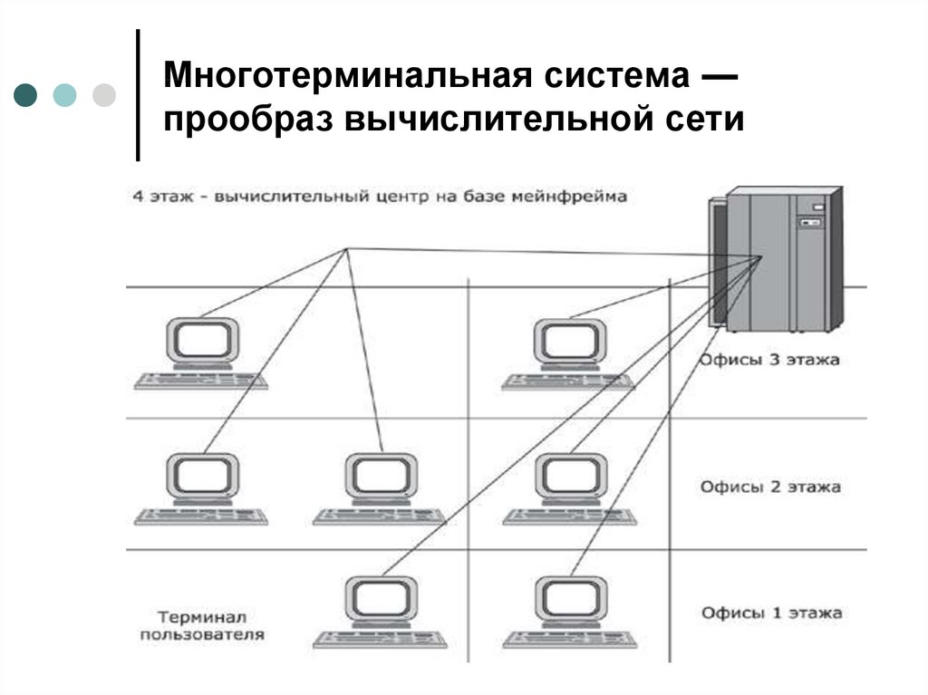 Первая сеть. Многотерминальная система прообраз вычислительной сети. Многотерминальные системы разделения времени. Система Многотерминальная система. Зарождение компьютерных сетей.