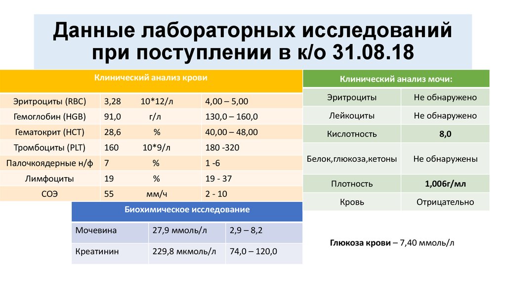 Данные лабораторных исследований