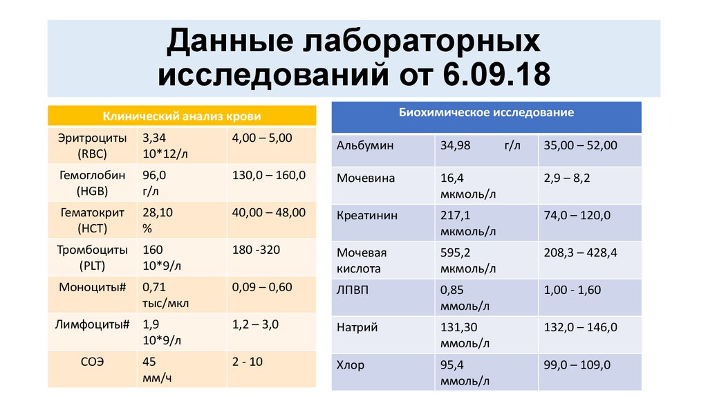 Исследуйте данные. Данные лабораторных исследований. Данные лабораторных исследований норма. Сестринский анализ лабораторных и инструментальных данных. Данные лабораторных исследований источник информации какой.