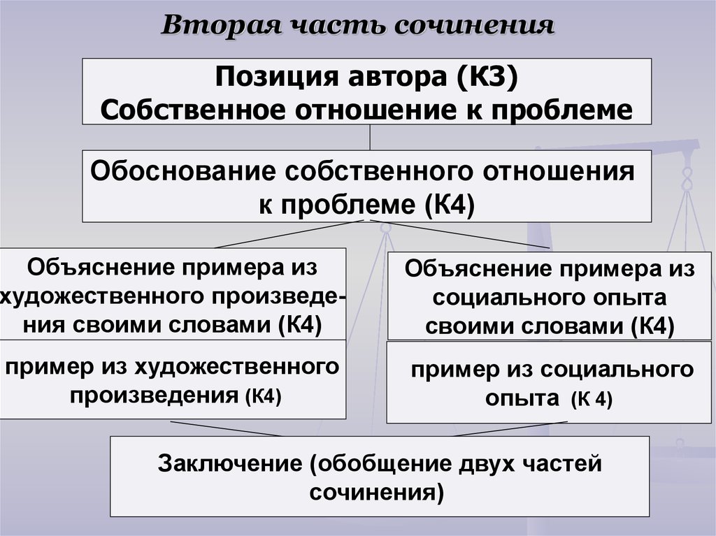 Положение сочинений. Обоснование в сочинении на ЕГЭ. Обоснование своей позиции в сочинении ЕГЭ. Своя позиция в сочинении. Пример социального статуса для сочинения части с.